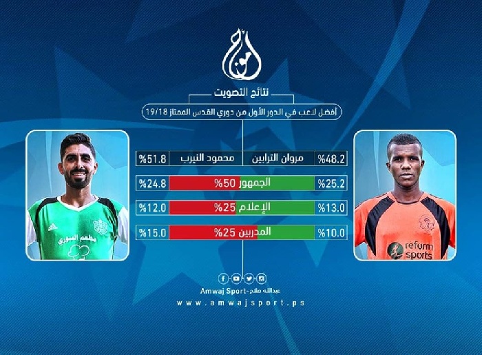 استفتا أمواج  النيرب أفضل لاعب في مرحلة الذهاب